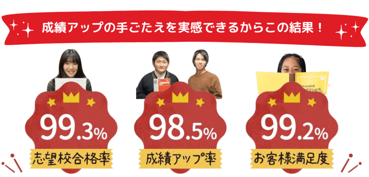 成績アップの手ごたえを実感できるからこの結果！志望校合格率99.3％、成績アップ率98.5％、お役様満足度99.2％