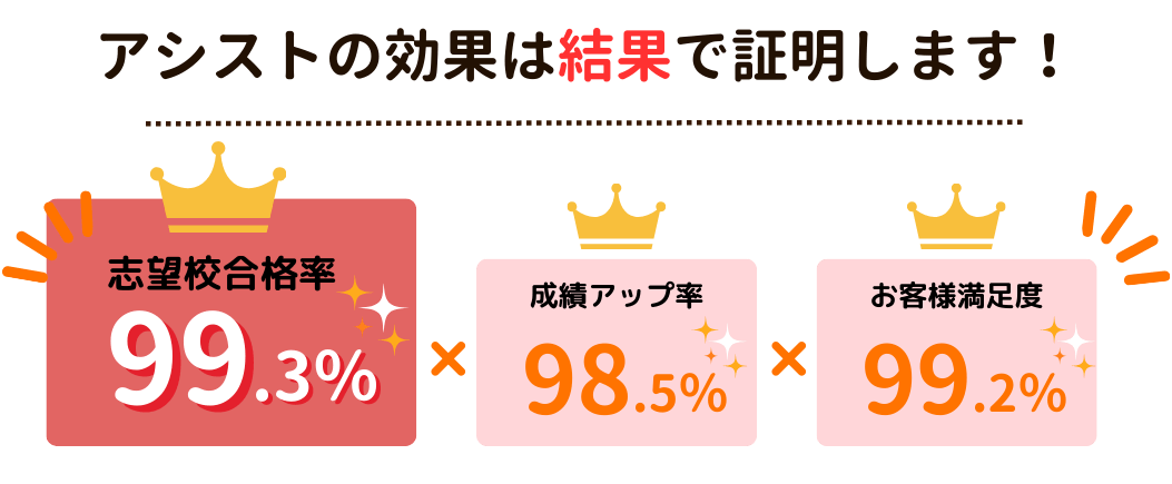 アシストの効果は結果で証明します！志望校合格率99.3％×成績アップ率98.5％×お客様満足度99.2％