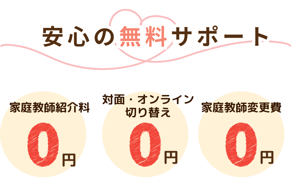 やる気アシストの安心の無料サポート 家庭教師紹介料0円、対面・オンラインの切り替え0円、家庭教師変更費0円