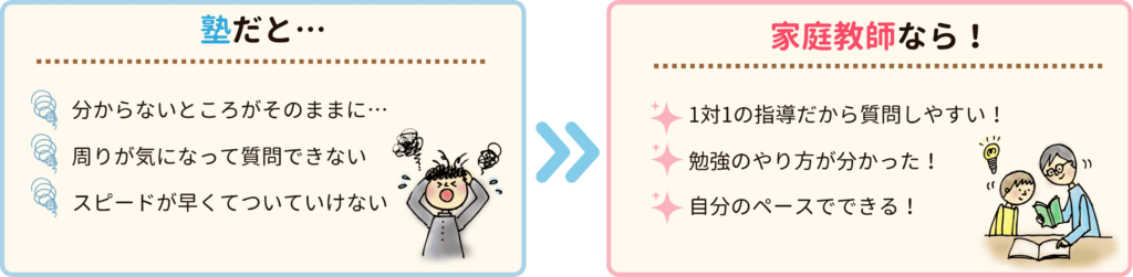 塾と家庭教師の違いを分かりやすく表してみました