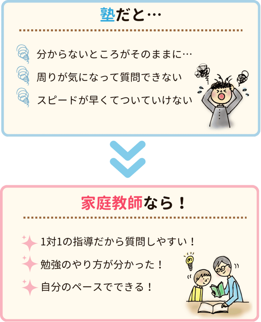 塾と家庭教師の違いを分かりやすく表してみました