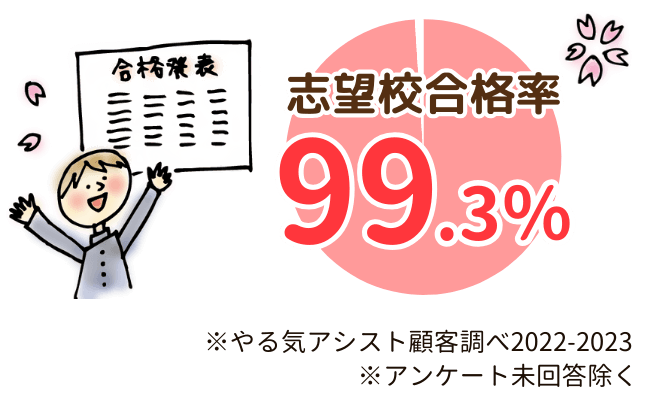 やる気アシストは志望校合格率が高い！