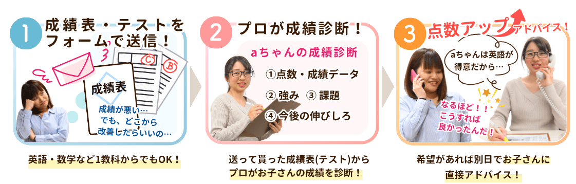 家庭教師やる気アシストの成績診断の流れを紹介している画像です。
①成績表とテストをフォームで送信！英語・数学など１教科からでもOK！②プロが成績診断！送ってもらった成績表（テスト）からプロがお子さんの成績を診断！③点数アップアドバイス！希望があれば別日でお子さんに直接アドバイス！