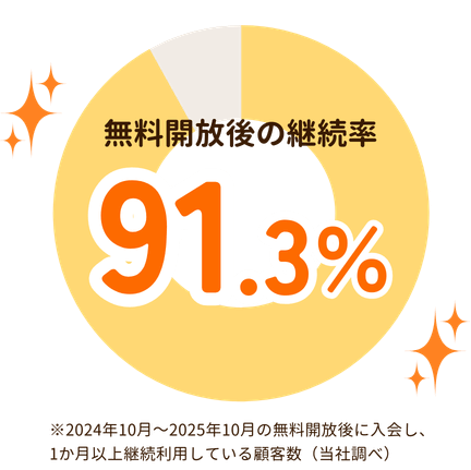 無料開放後の継続率91.3%
※2024年10月～2025年10月の無料開放後に入会し、
1か月以上継続利用している顧客数（当社調べ）