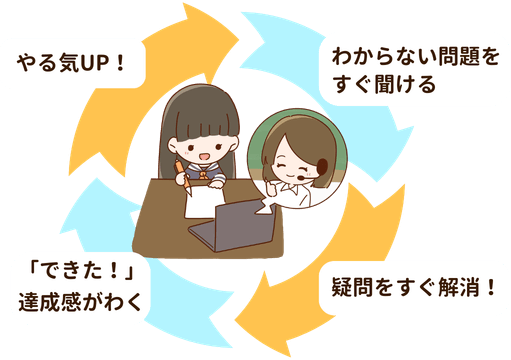 アシストのオンライン個別指導の無料開放の女の子の画像です。
やる気UP!
わからない問題をすぐ聞ける
疑問をすぐ解消！
「できた！」達成感がわく