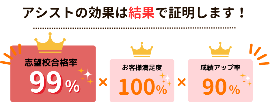 アシストの効果は結果で証明します！志望校合格率99％×お客様満足度100％×成績アップ率90％