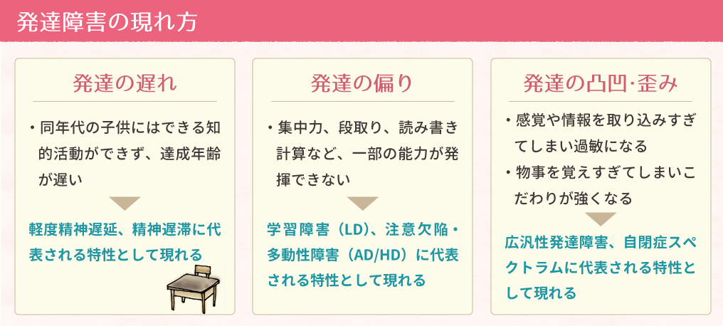 ・発達障害の現れ方①発達の遅れ（同年代の子どもにはできる知的活動ができず、発達年齢が遅い⇒軽度精神遅延、精神遅滞に代表される特徴として現れる）②発達の偏り（集中力、段取り、読み書き計算など、一部の能力が発揮できない。⇒学習障害（LD）、注意欠陥・多動性障害（AD/HD）に代表される特性として現れる）③発達の凸凹（感覚や情報を取り込みすぎて過敏になる、物事を覚えすぎてこだわりが強くなる⇒広汎性発達障害、自閉症スペクトラム障害として現れる）