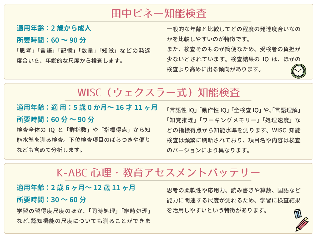 田中ビネー知能検査（一般的な年齢と比較してどの程度の発達度合いなのかを比較しやすいのが特徴です。また検査そのものが簡便なため、受検者の負担が少ないとされています。検査結果のＩＱは他の検査より高めに出る傾向があります。）WISC知能検査（言語性ＩＱ、動作性ＩＱ、全検査ＩＱや言語理解、知覚推理、ワーキングメモリー、処理速度などの指標特典から知能水準を測ります。WISC知能検査は項目名や内容は検査のバージョンにより異なります）K-ABC心理・教育アセスメントバッテリー（思考の柔軟性や応用力、読み書きや算数）