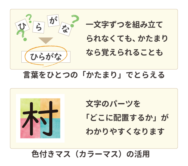 言葉をひとつの「かたまり」でとらえたり、色付きマス（カラーマス）を活用して教えます。