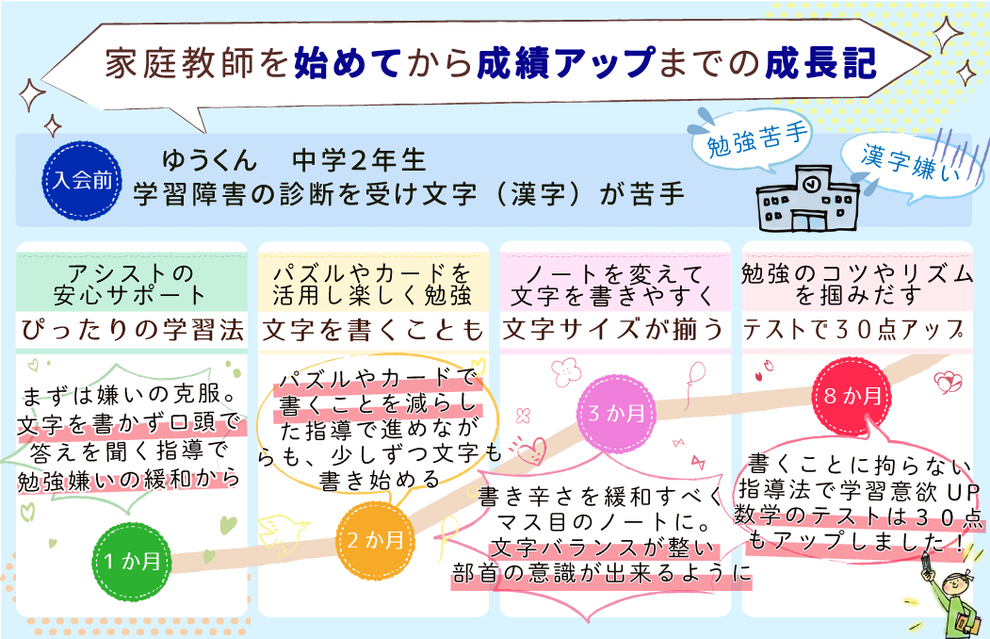 家庭教師を初めてから成績アップまでの成長記