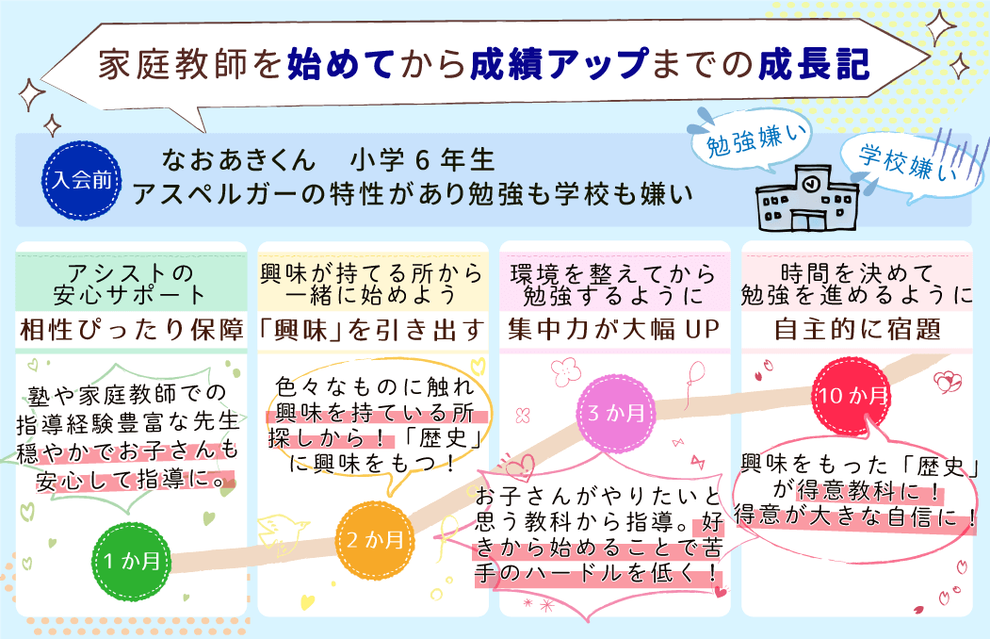 家庭教師を初めてから成績アップまでの成長記