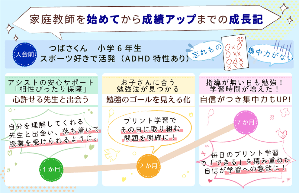 家庭教師を初めてから成績アップまでの成長記