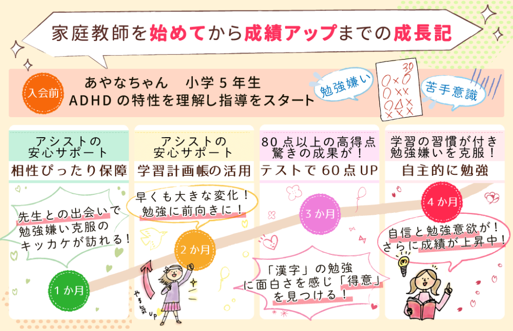 家庭教師を初めてからの成績アップまでの成長記