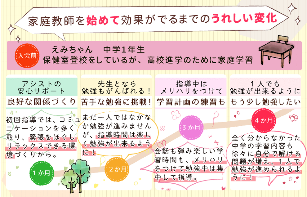 家庭教師を初めてから成績アップまでの成長記