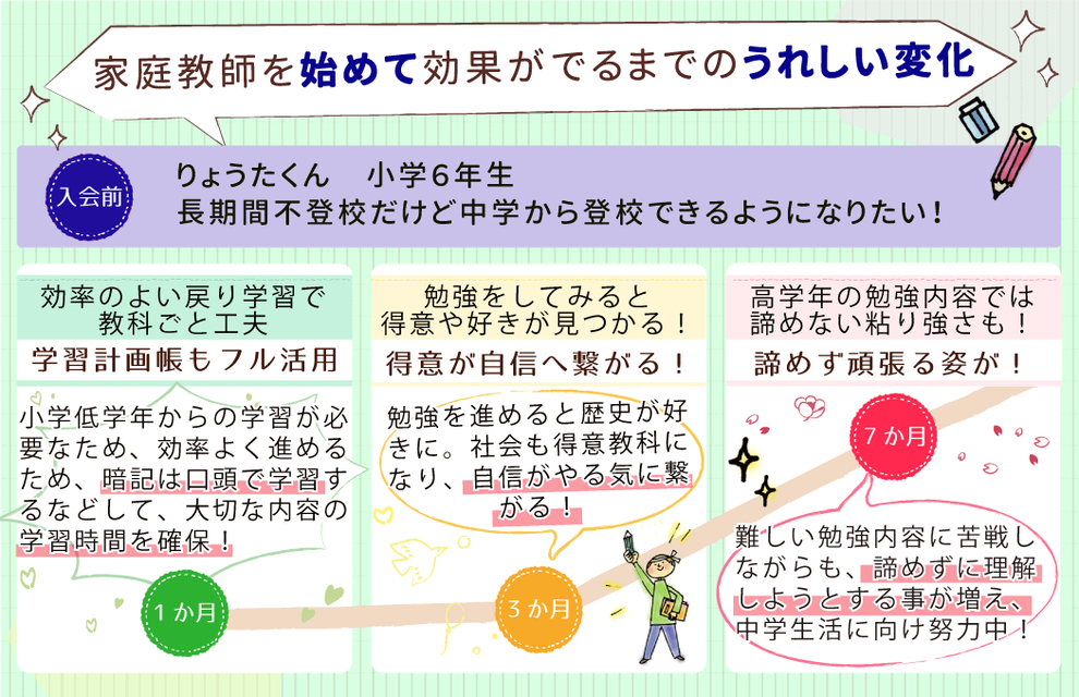 家庭教師を初めてから成績アップまでの成長記