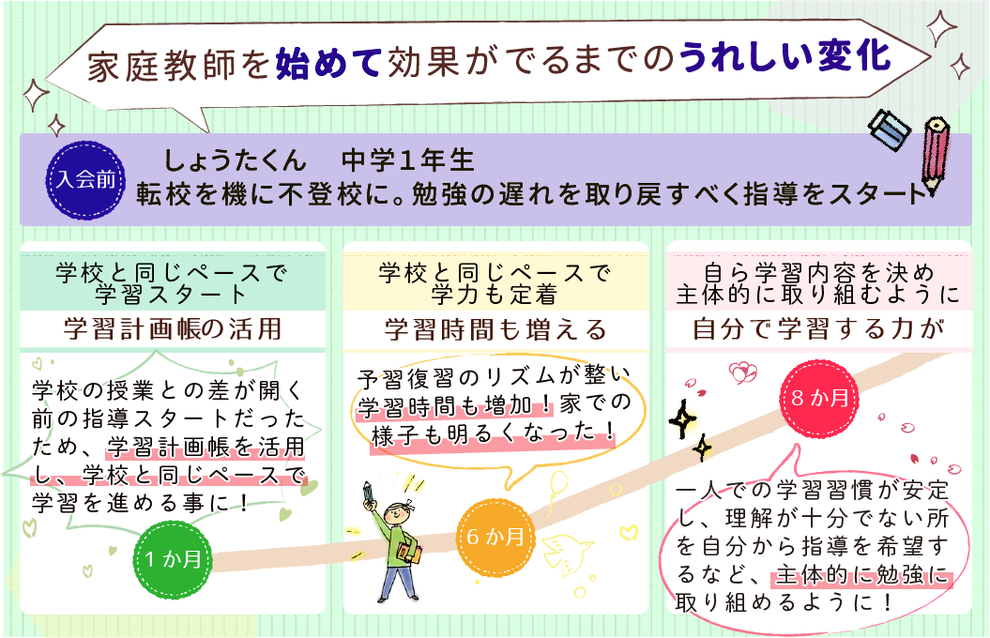 家庭教師を初めてから成績アップまでの成長記