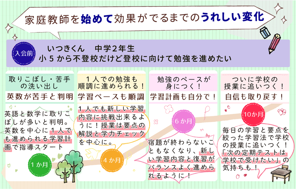 家庭教師を初めてから成績アップまでの成長記