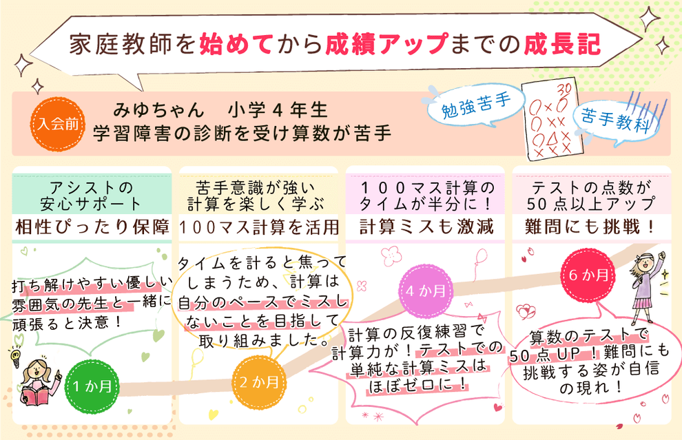 家庭教師を初めてから成績アップまでの成長記