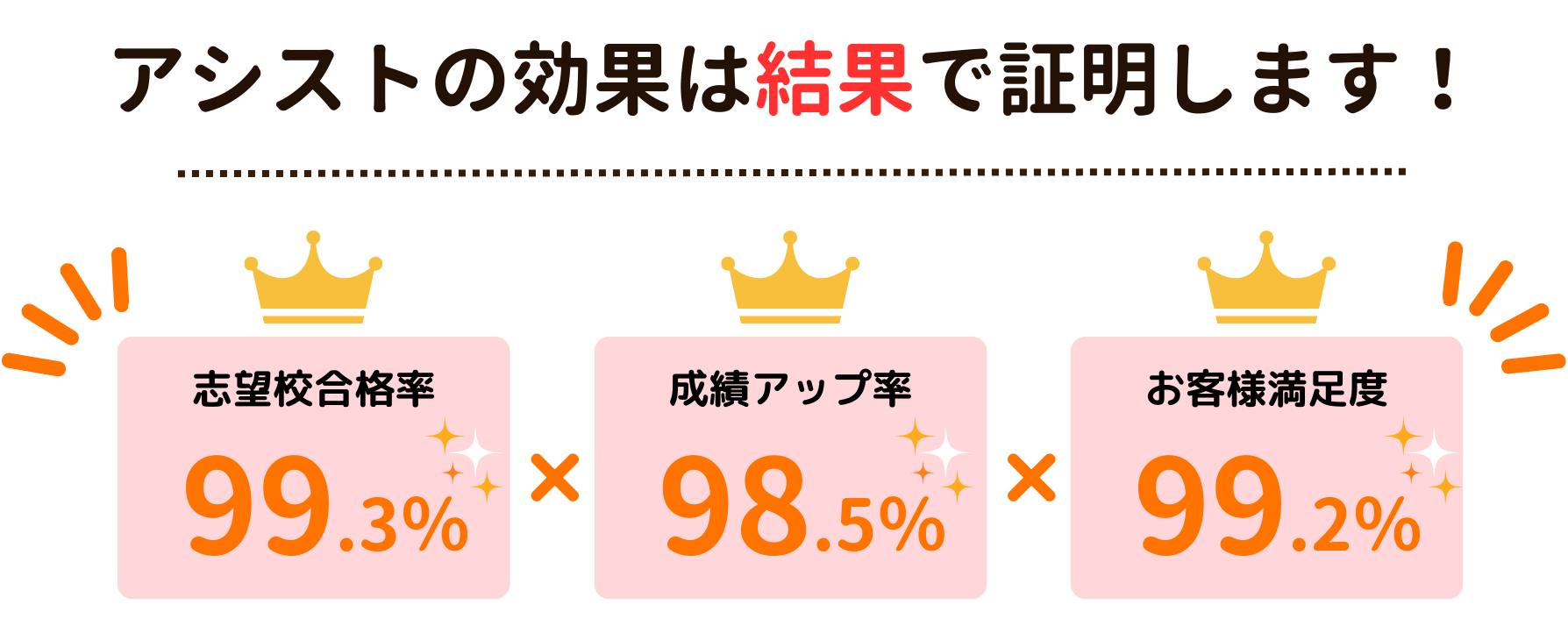 家庭教師のやる気アシストは高知県で志望校合格率99.3％×成績アップ率98.5％×お客様満足度99.2％の結果で証明します！