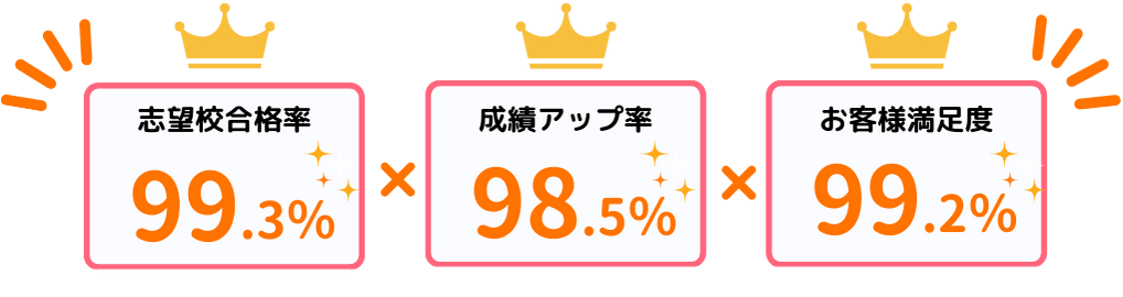 やる気アシストは神戸市兵庫区で志望校合格率99.3％×成績アップ率98.5％×お客様満足度99.2％の実績があります。