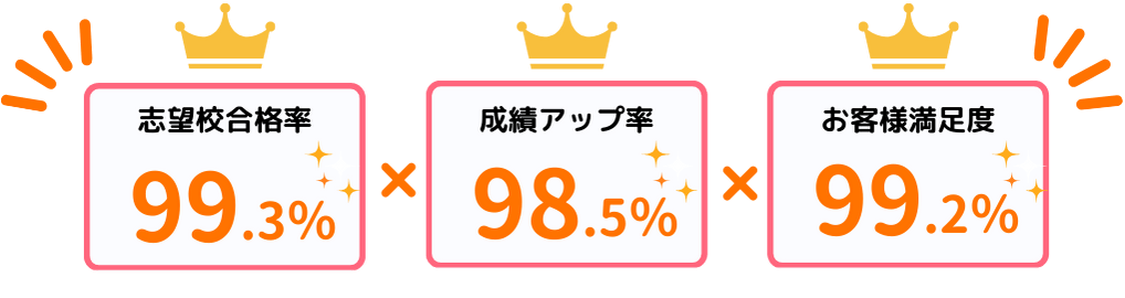 やる気アシストは堺市南区で志望校合格率99.3％×成績アップ率98.5％×お客様満足度99.2％の実績があります。