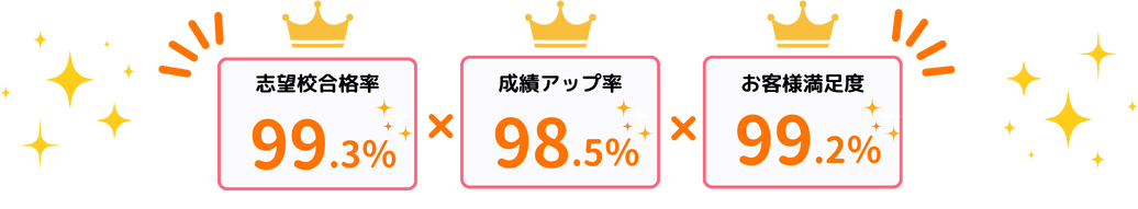 やる気アシストは富田林市で志望校合格率99.3％×成績アップ率98.5％×お客様満足度99.2％の実績があります。