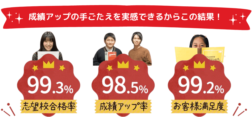 成績アップの手ごたえを実感できるから志望校合格率99.3％×成績アップ率98.5％×お客様満足度99.2％の結果！