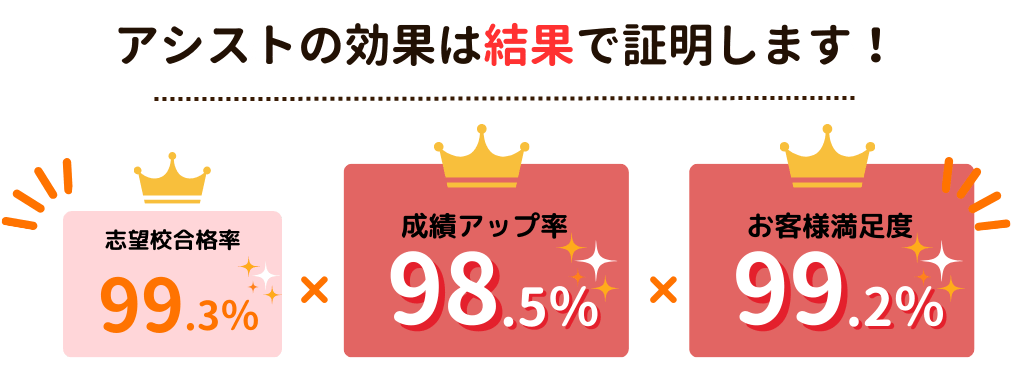 アシストの効果は結果で証明します！志望校合格率99.3％×成績アップ率98.5％×お客様満足度99.2％