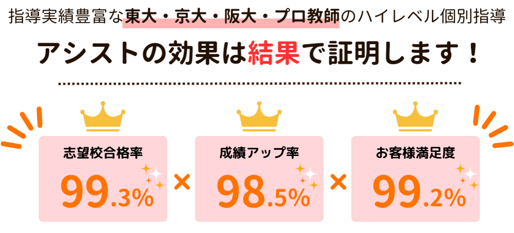 家庭教師のやる気アシストは広島市西区で指導実績豊富な東大・京大・阪大・プロ教師のハイレベル個別指導！広島市西区で志望校合格率99.3％×成績アップ率98.5％×お客様満足度99.2％の結果で証明します！