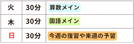 火曜日30分算数メイン、木曜日30分国語メイン、日曜日30分今週の復習や来週の予習