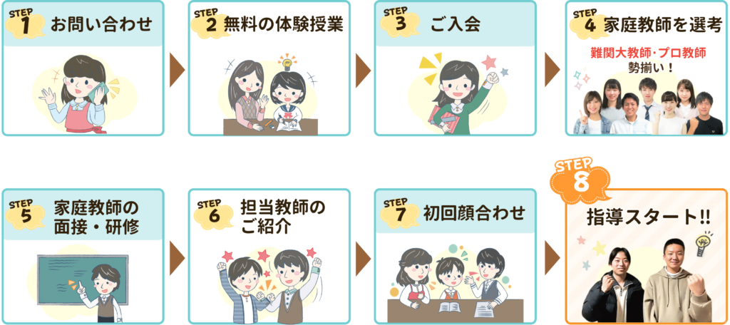 亘理郡亘理町で家庭教師の指導がスタートするまでの流れです。