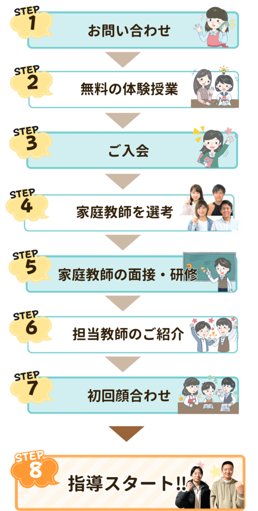 亘理郡亘理町で家庭教師の指導がスタートするまでの流れです。
