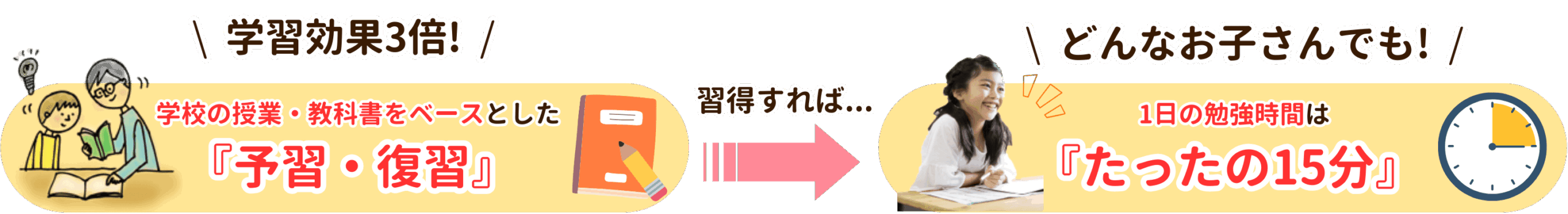 家庭教師のやる気アシストの学習効果3倍の勉強方法を習得すれば、どんなお子さんでも1日の勉強時間はたったの15分！