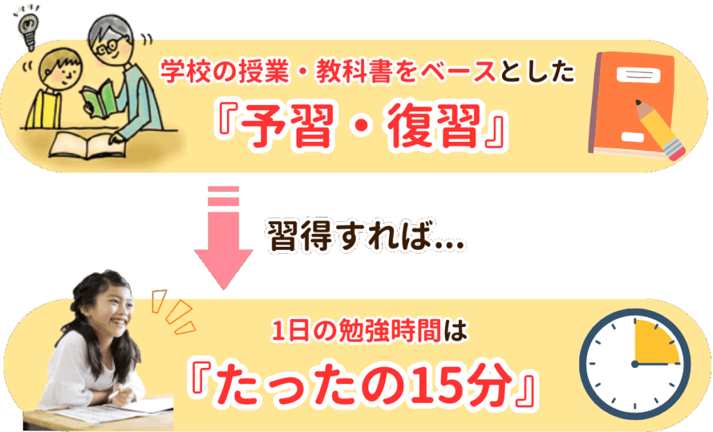 家庭教師のやる気アシストの学習効果3倍の勉強方法を習得すれば、どんなお子さんでも1日の勉強時間はたったの15分！