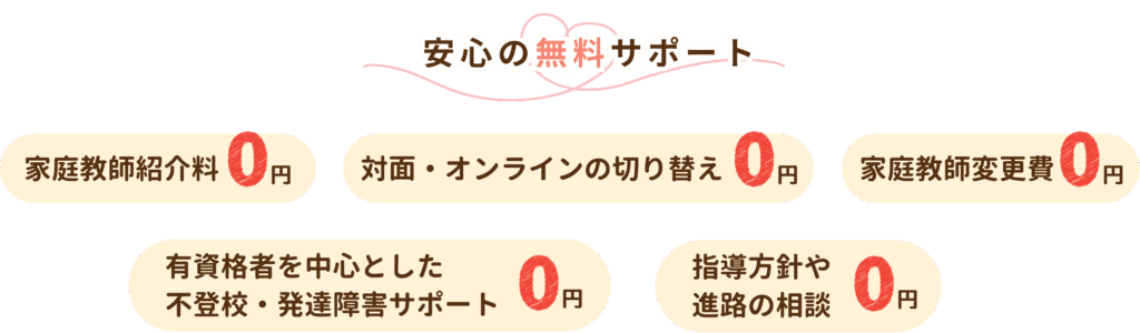 やる気アシストの安心の無料サポート 家庭教師紹介料0円、対面・オンラインの切り替え0円、家庭教師変更費0円、有資格者を中心とした不登校・発達障害サポート0円、指導方針や進路の相談0円