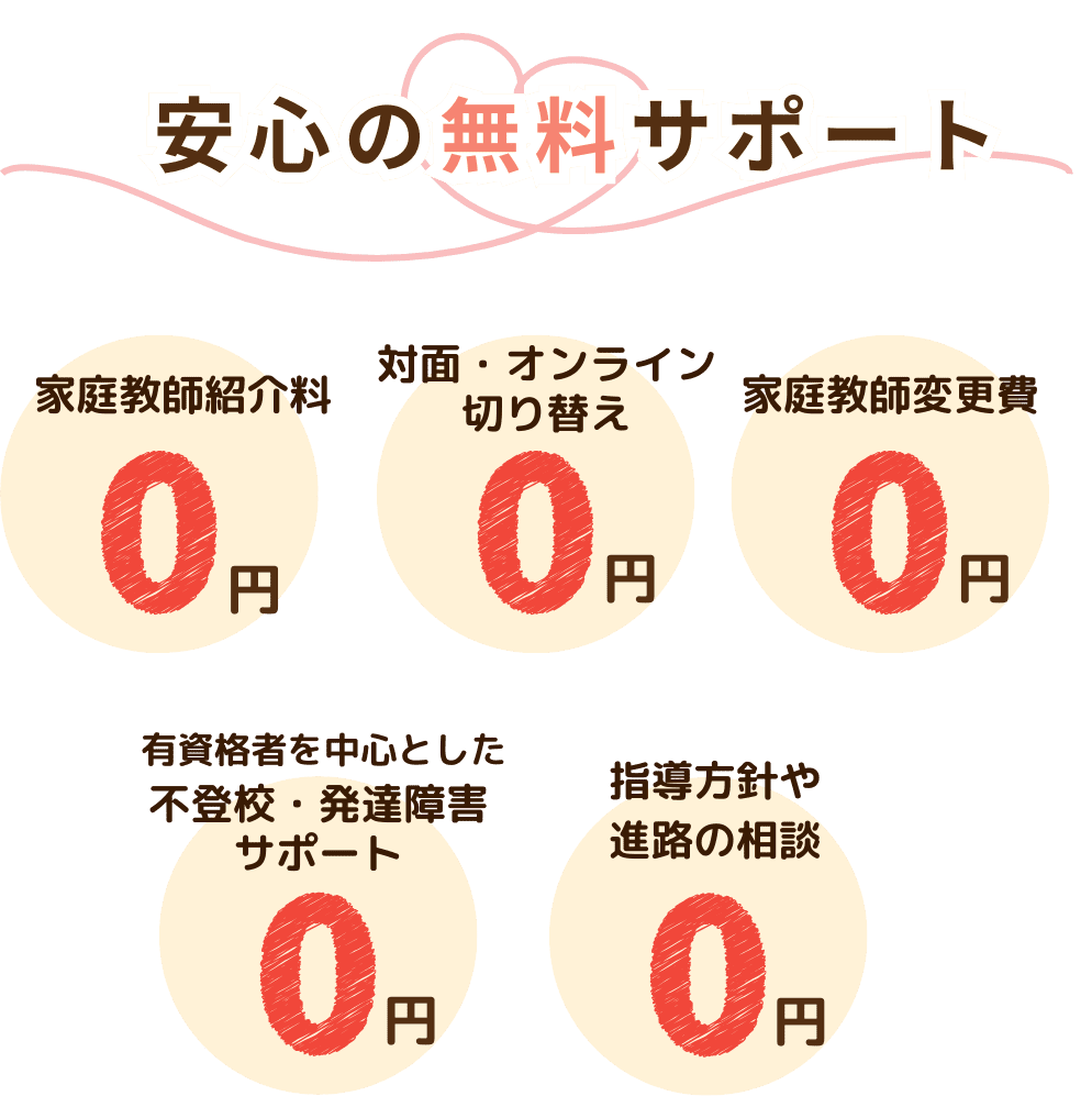 やる気アシストの安心の無料サポート 家庭教師紹介料0円、対面・オンラインの切り替え0円、家庭教師変更費0円、有資格者を中心とした不登校・発達障害サポート0円、指導方針や進路の相談0円