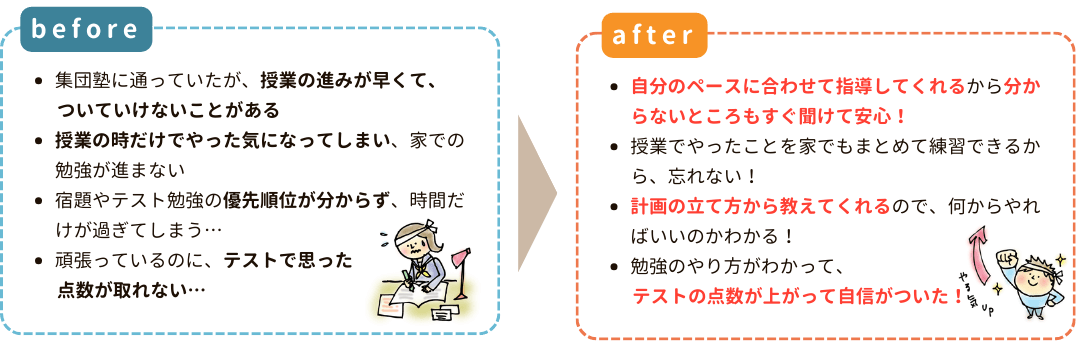 before
「集団塾に通っていたが、授業の進みが早くて、ついていけないことがある」
「授業の時だけでやった気になってしまい、家での勉強が進まない」
「宿題やテスト勉強の優先順位が分からず、時間だけが過ぎてしまう…」
「頑張っているのに、テストで思った点数が取れない…」

after
「自分のペースに合わせて指導してくれるから分からないところもすぐ聞けて安心！」
「授業でやったことを家でもまとめて練習できるから、忘れない！」
「計画の立て方から教えてくれるので、何からやればいいのかわかる！」
「勉強のやり方がわかって、テストの点数が上がって自信がついた！」

やり方を変えるだけで、こんな変化があります。