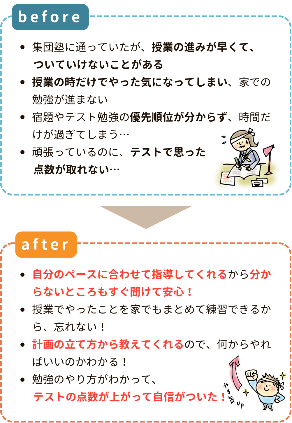 before
「集団塾に通っていたが、授業の進みが早くて、ついていけないことがある」
「授業の時だけでやった気になってしまい、家での勉強が進まない」
「宿題やテスト勉強の優先順位が分からず、時間だけが過ぎてしまう…」
「頑張っているのに、テストで思った点数が取れない…」

after
「自分のペースに合わせて指導してくれるから分からないところもすぐ聞けて安心！」
「授業でやったことを家でもまとめて練習できるから、忘れない！」
「計画の立て方から教えてくれるので、何からやればいいのかわかる！」
「勉強のやり方がわかって、テストの点数が上がって自信がついた！」

やり方を変えるだけで、こんな変化があります。
