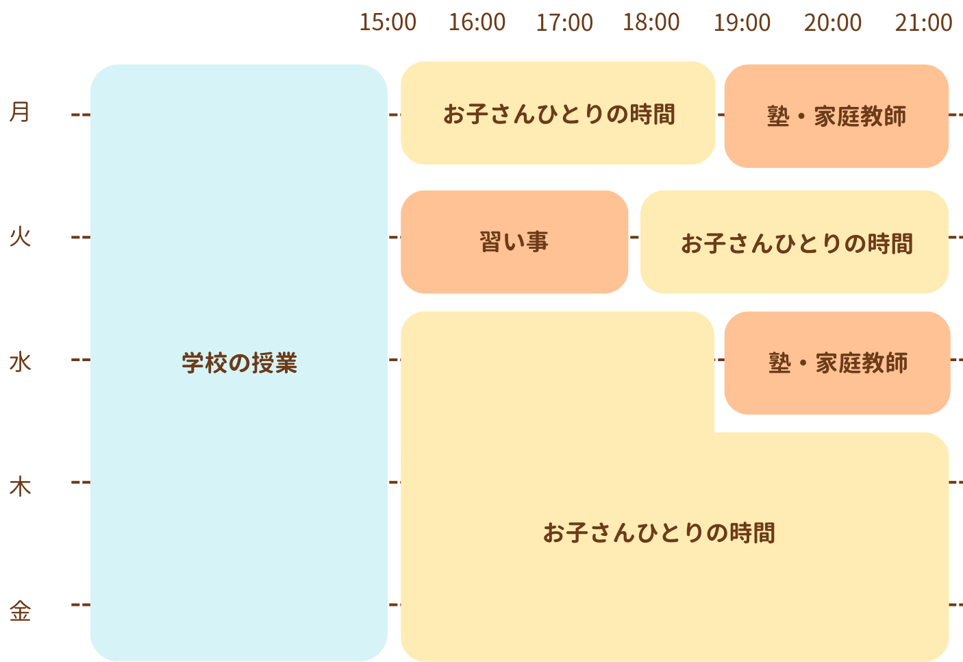 お子さん一人の時間がとてもたくさんあることを示す画像です。