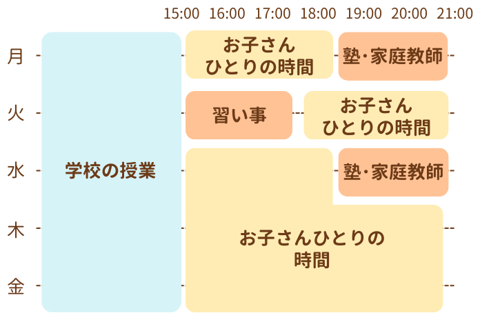 お子さん一人の時間がとてもたくさんあることを示す画像です。