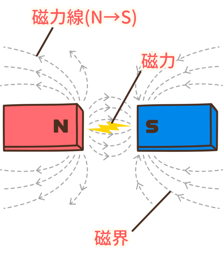 【中学理科】磁界とは？│磁力線・向き・電流との関係をわかりやすく解説 - 家庭教師のやる気アシスト