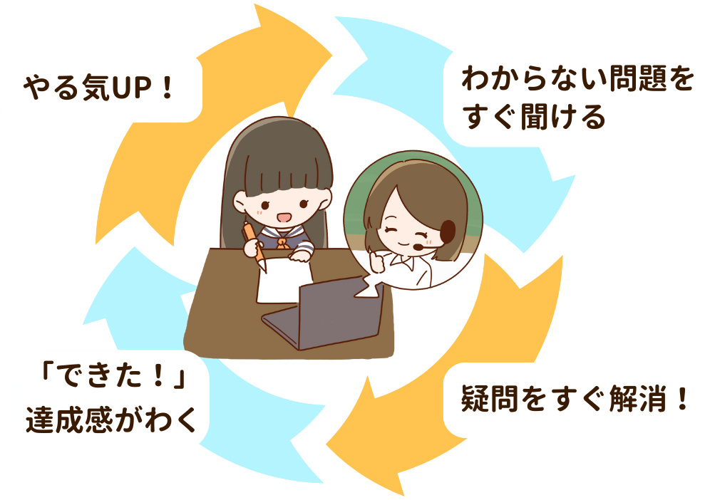 やる気アシストのオンライン個別指導で勉強が楽しくなるサイクルに入ることができます！