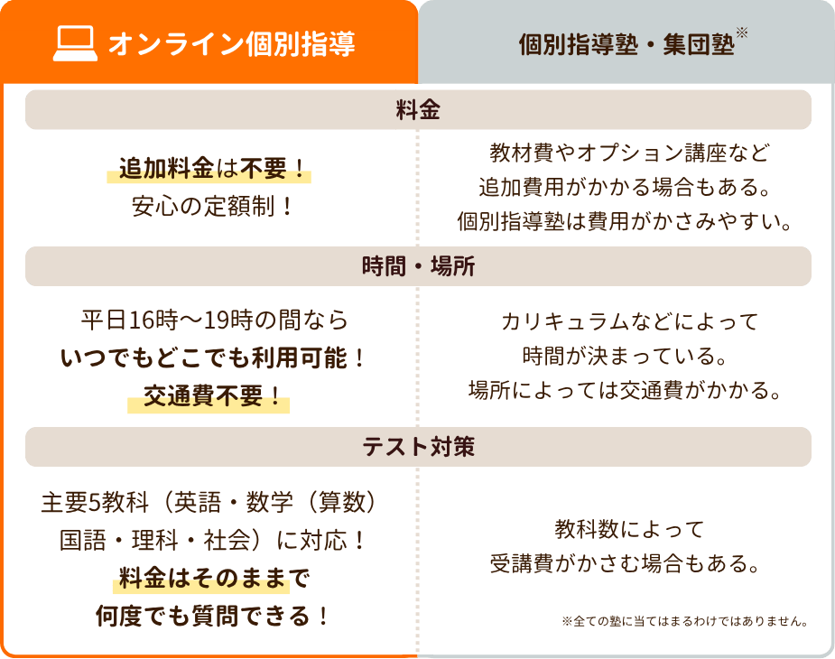 やる気アシストのオンライン個別指導と塾の比較表
〇料金
オンライン個別指導→追加料金不要!安心の定額制!
塾→教材費やオプション講座など追加費用がかかる場合もある。個別指導塾は費用がかさみやすい
〇時間・場所
オンライン個別指導→平日16時~19時の間ならいつでもどこでも利用可能!交通費不要!
塾→カリキュラムなどによって時間が決まっている。場所によっては交通費がかかる。
〇テスト対策
オンライン個別指導→主要5教科(英語・数学(算数)・国語・理科・社会)に対応!料金はそのままで何度でも質問できる!
塾→教科数によって受講費がかさむ場合もある。
※全ての塾にあてはまるわけではありません。