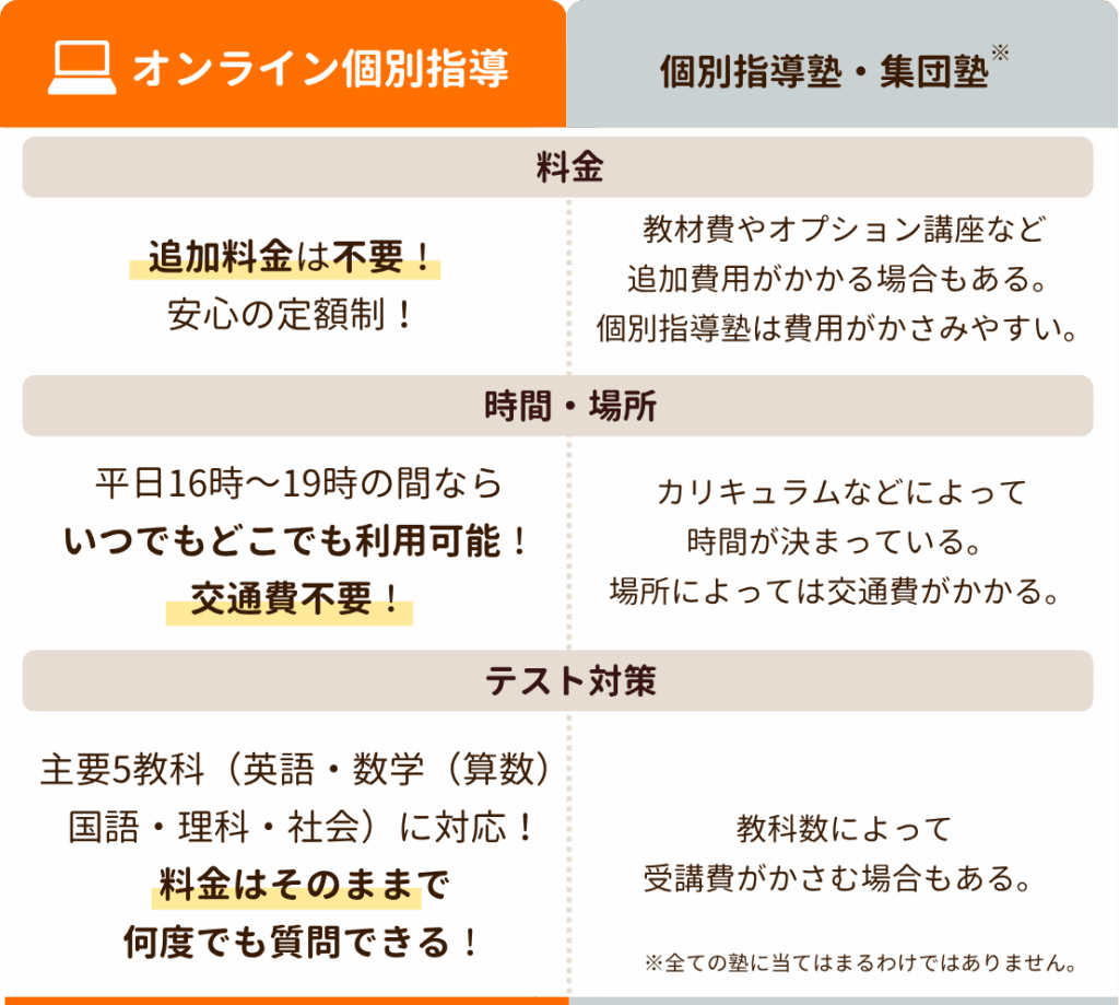 やる気アシストのオンライン個別指導と塾の比較表
〇料金
オンライン個別指導→追加料金不要!安心の定額制!
塾→教材費やオプション講座など追加費用がかかる場合もある。個別指導塾は費用がかさみやすい
〇時間・場所
オンライン個別指導→平日16時~19時の間ならいつでもどこでも利用可能!交通費不要!
塾→カリキュラムなどによって時間が決まっている。場所によっては交通費がかかる。
〇テスト対策
オンライン個別指導→主要5教科(英語・数学(算数)・国語・理科・社会)に対応!料金はそのままで何度でも質問できる!
塾→教科数によって受講費がかさむ場合もある。
※全ての塾にあてはまるわけではありません。